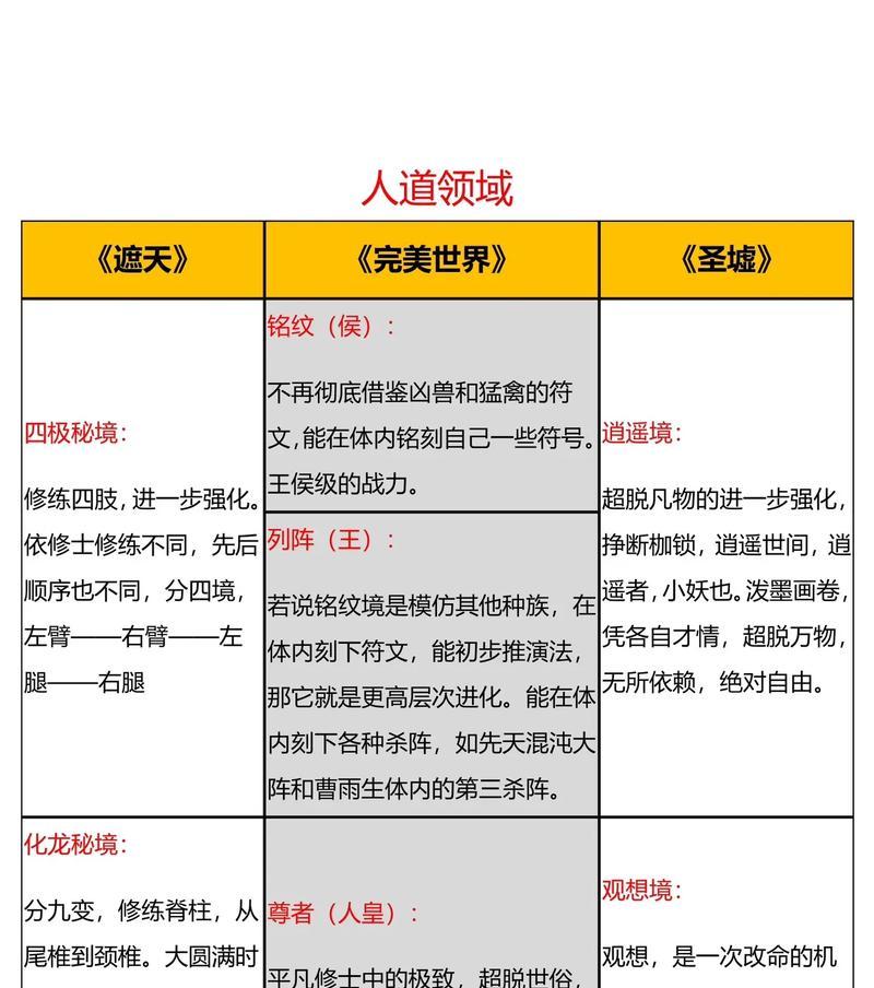 完美世界中神藏争夺巨头的境界是什么？如何达到？