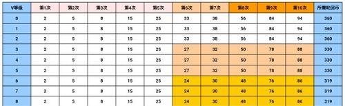 cf轮回抽奖前七次需要多少费用？抽奖技巧有哪些？