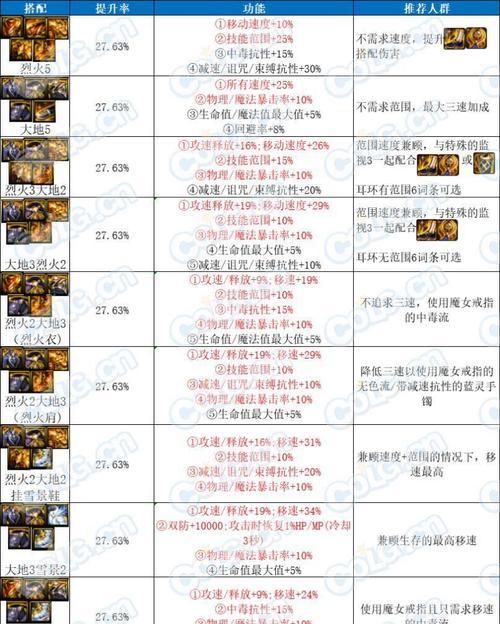 DNF雾神版本推荐携带什么武器？武器选择建议是什么？