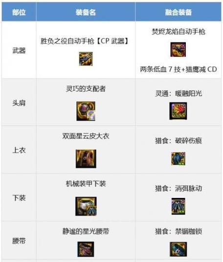 如何查看地下城装备转移等级？