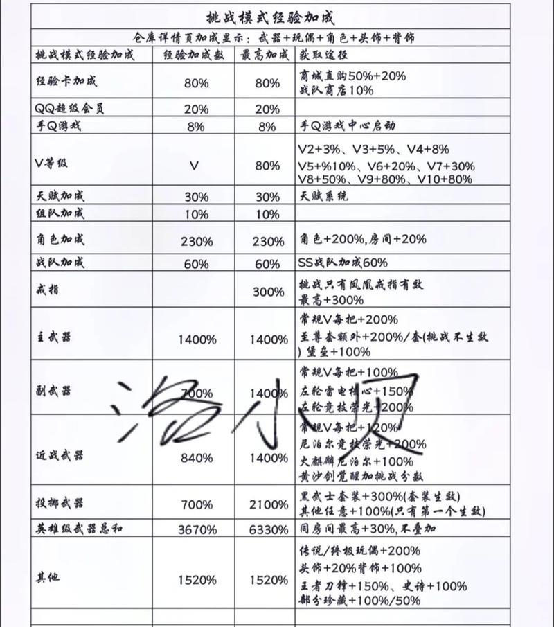 CF经验的计算方式是什么？如何快速获得经验？