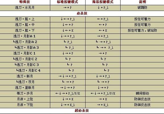 豪血寺一族4出招表（豪血寺一族4最强技能和组合招式详解）