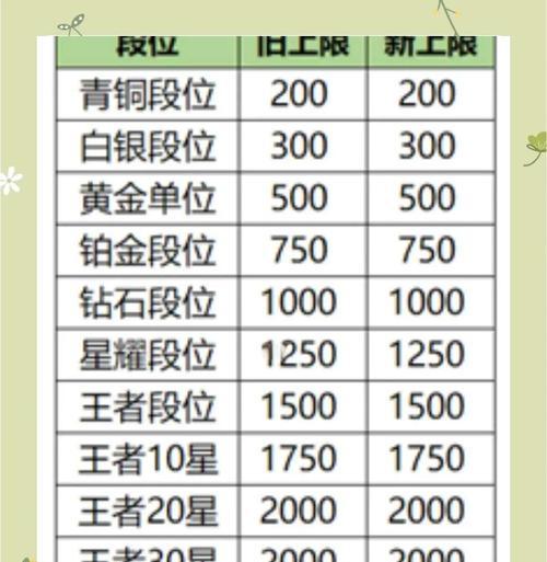 王者荣耀刚上王者后如何继续提升？有哪些技巧？
