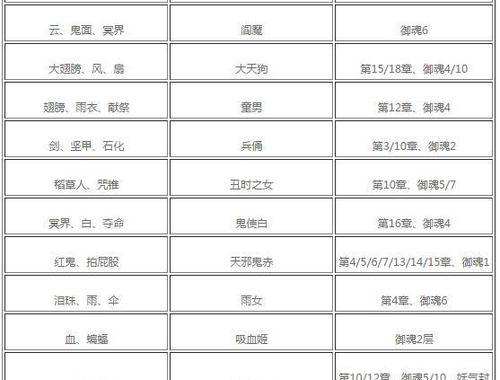如何制作阴阳师人物评分表格？