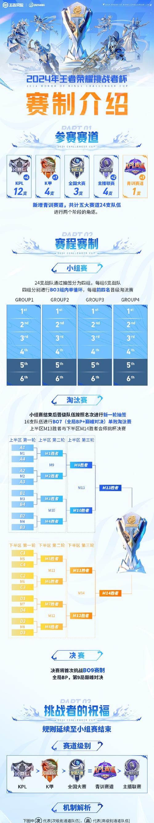 王者荣耀比赛组织流程是怎样的？
