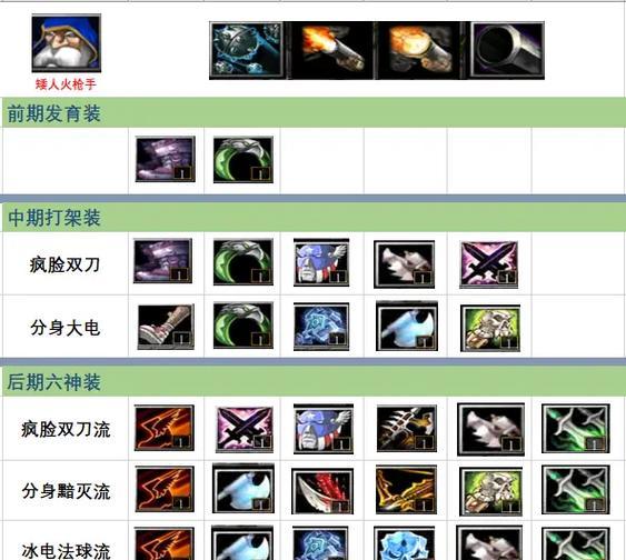 dota装备选择与出装顺序是什么？
