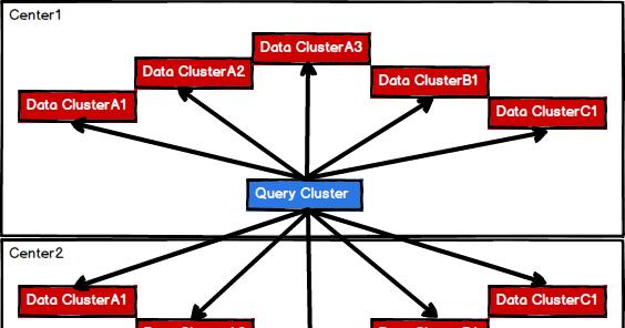 百分点大数据技术团队：Elasticsearch多数据中心大规模集群的实战经验