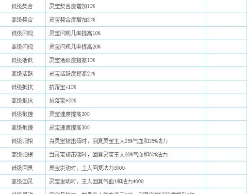 大话西游归来获取灵宝途径是什么？
