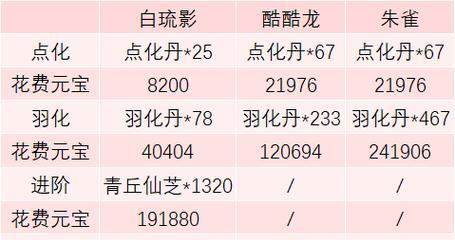 问道宝宝进化明细查看方法是什么？